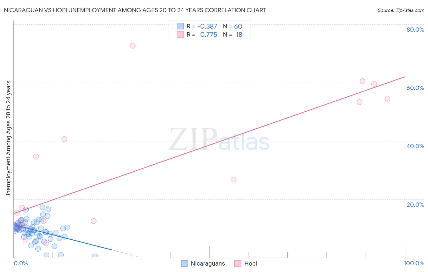 Nicaraguan vs Hopi Unemployment Among Ages 20 to 24 years