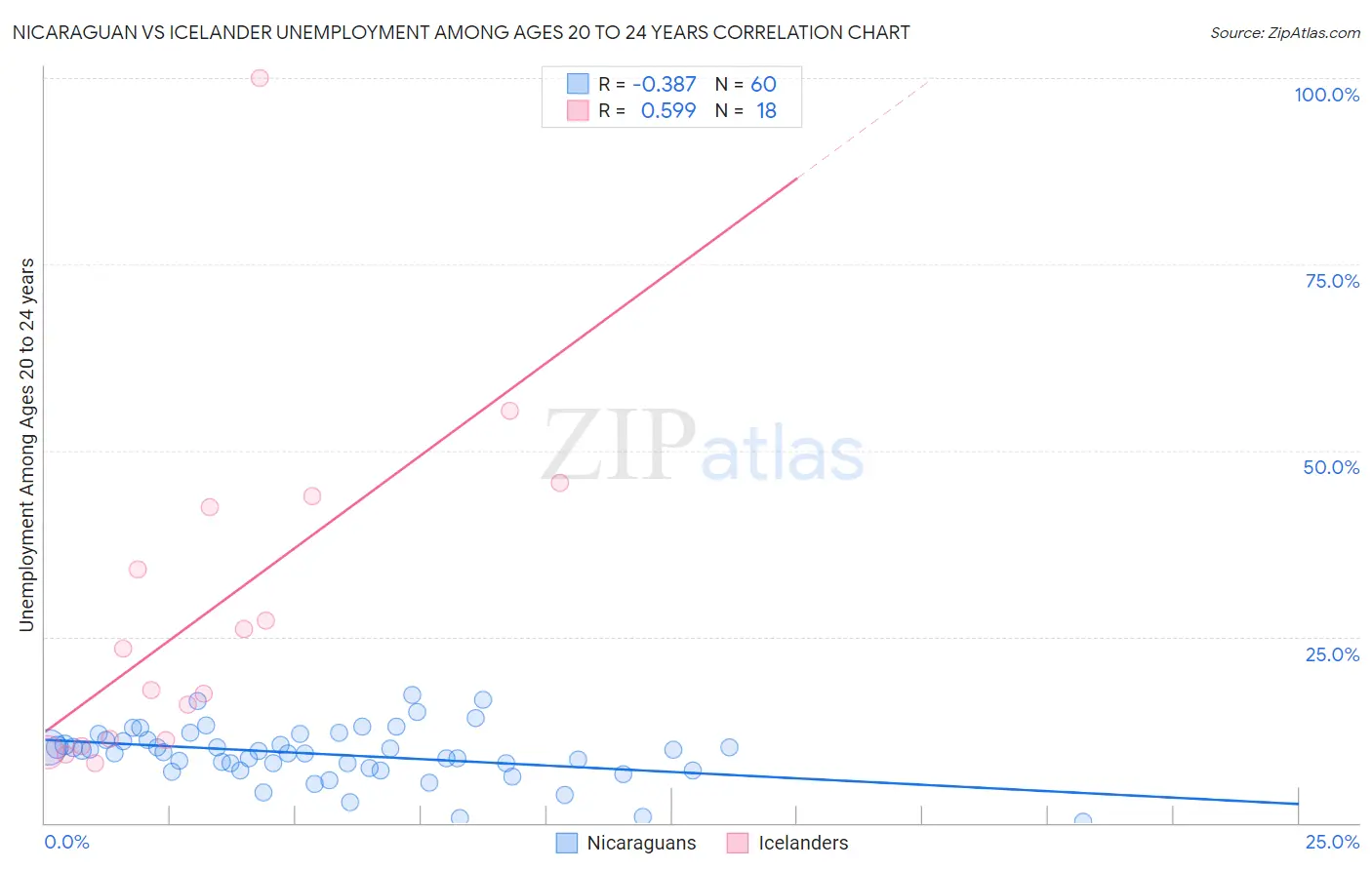Nicaraguan vs Icelander Unemployment Among Ages 20 to 24 years