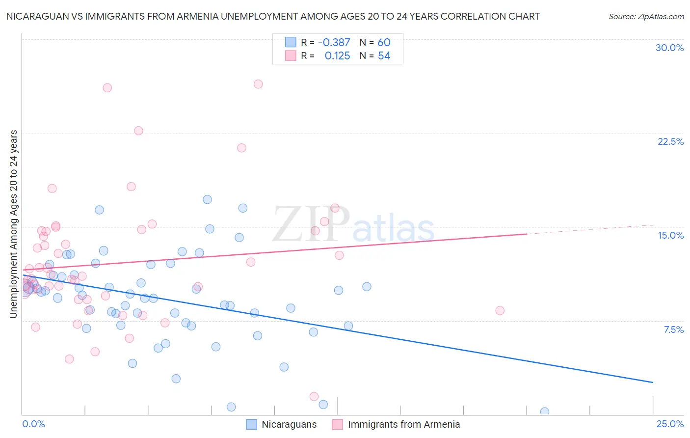 Nicaraguan vs Immigrants from Armenia Unemployment Among Ages 20 to 24 years