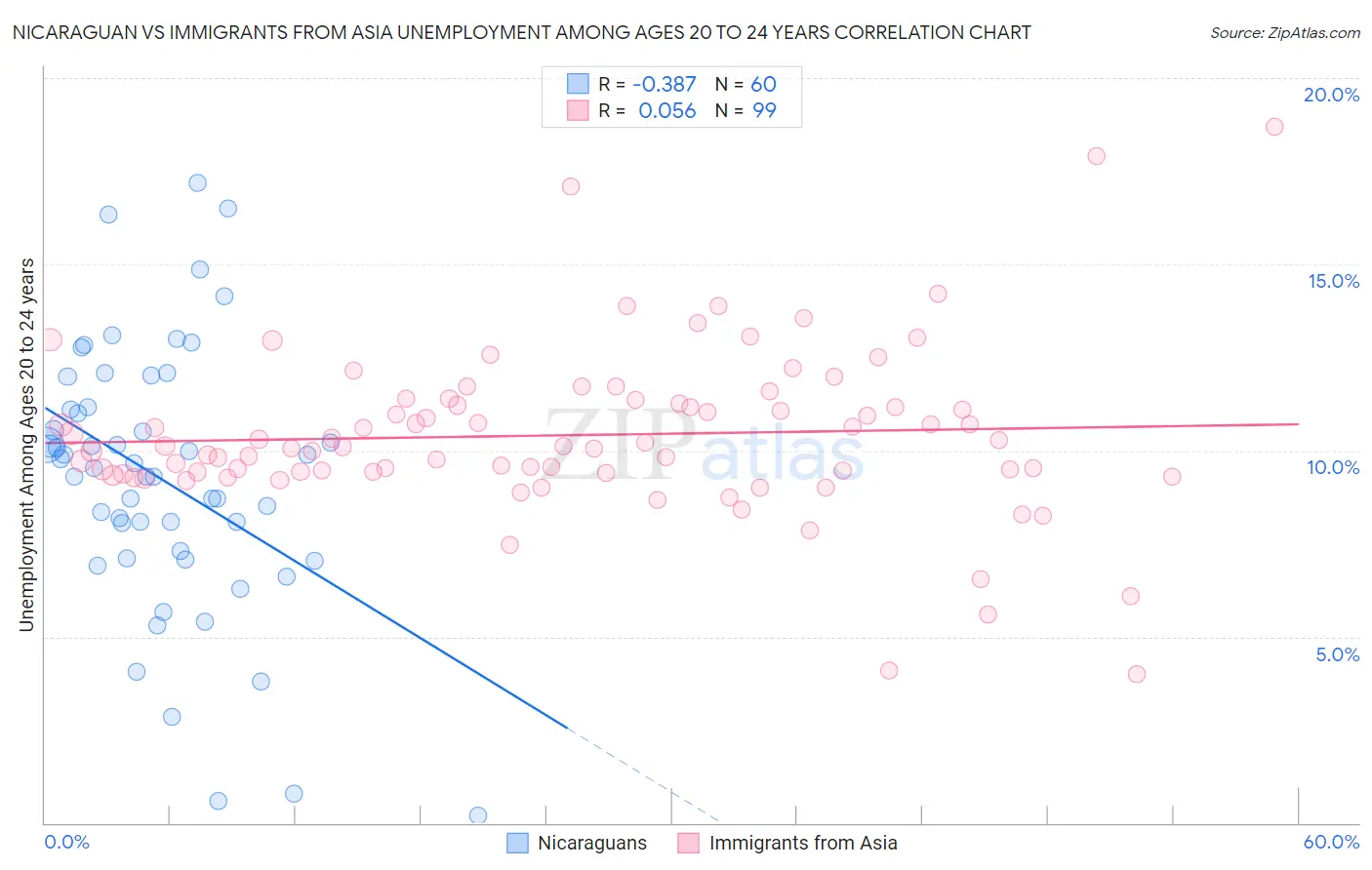 Nicaraguan vs Immigrants from Asia Unemployment Among Ages 20 to 24 years