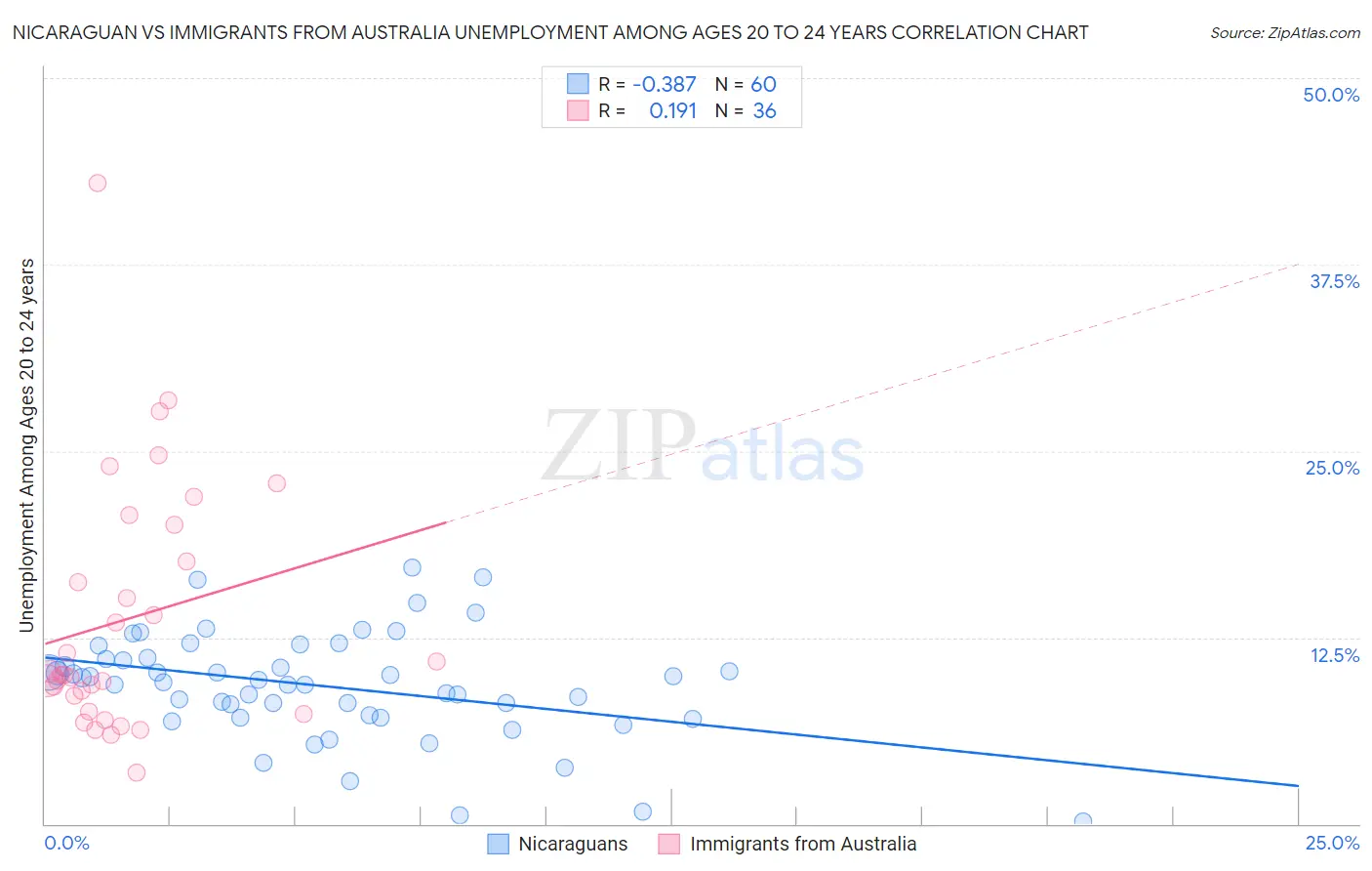 Nicaraguan vs Immigrants from Australia Unemployment Among Ages 20 to 24 years