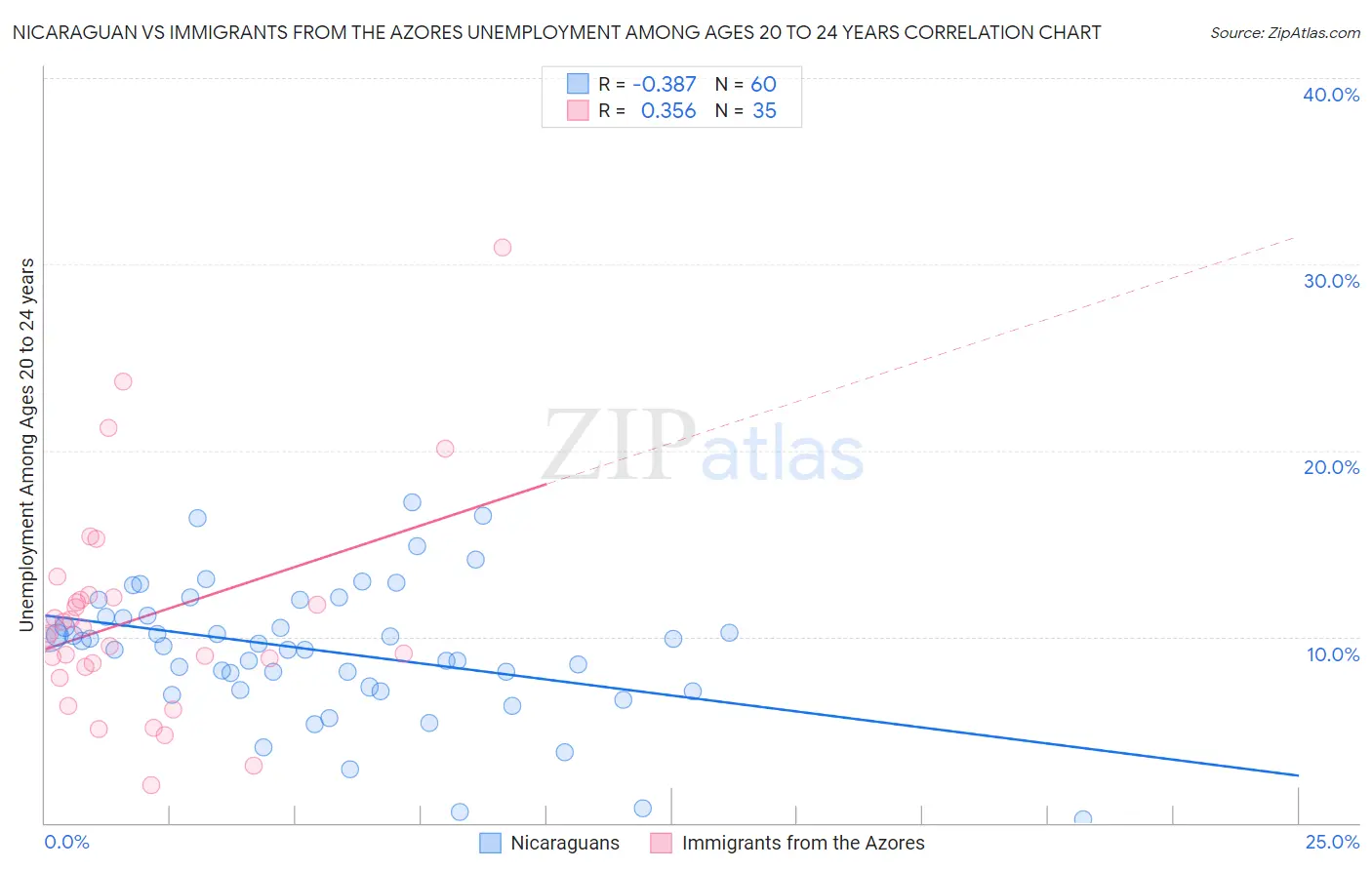 Nicaraguan vs Immigrants from the Azores Unemployment Among Ages 20 to 24 years