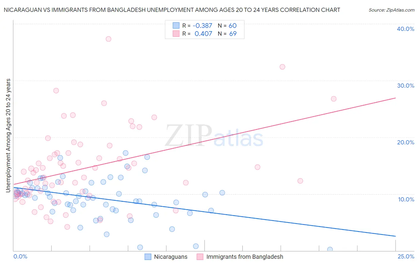 Nicaraguan vs Immigrants from Bangladesh Unemployment Among Ages 20 to 24 years