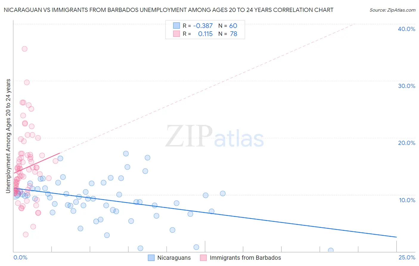 Nicaraguan vs Immigrants from Barbados Unemployment Among Ages 20 to 24 years
