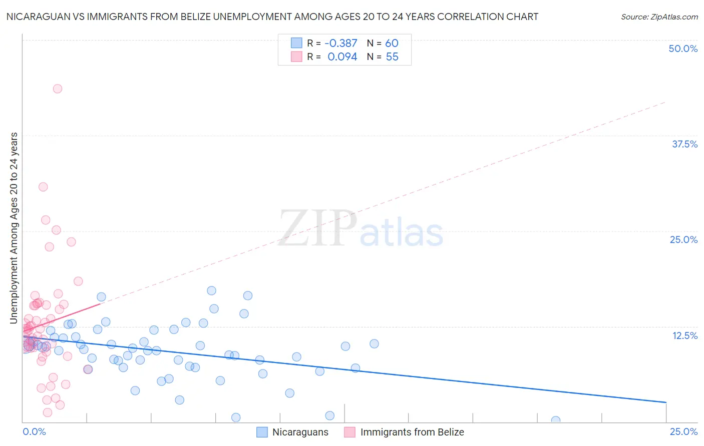 Nicaraguan vs Immigrants from Belize Unemployment Among Ages 20 to 24 years