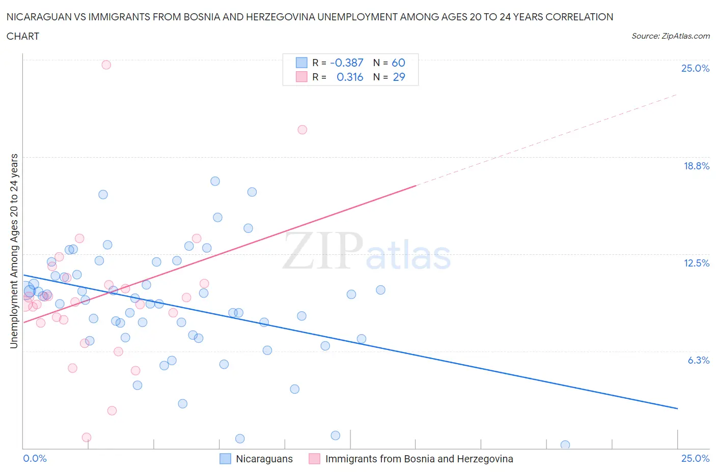 Nicaraguan vs Immigrants from Bosnia and Herzegovina Unemployment Among Ages 20 to 24 years