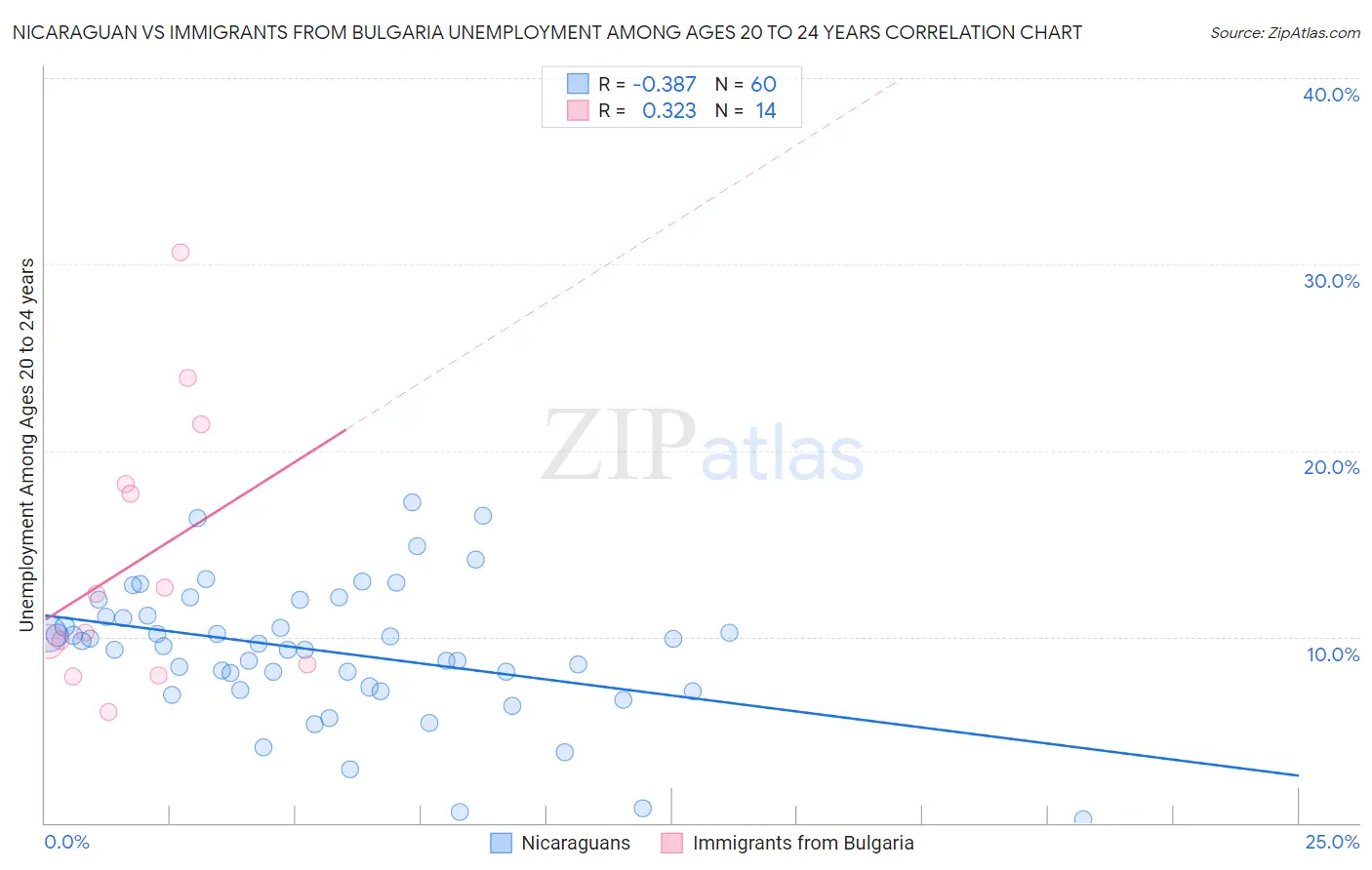 Nicaraguan vs Immigrants from Bulgaria Unemployment Among Ages 20 to 24 years