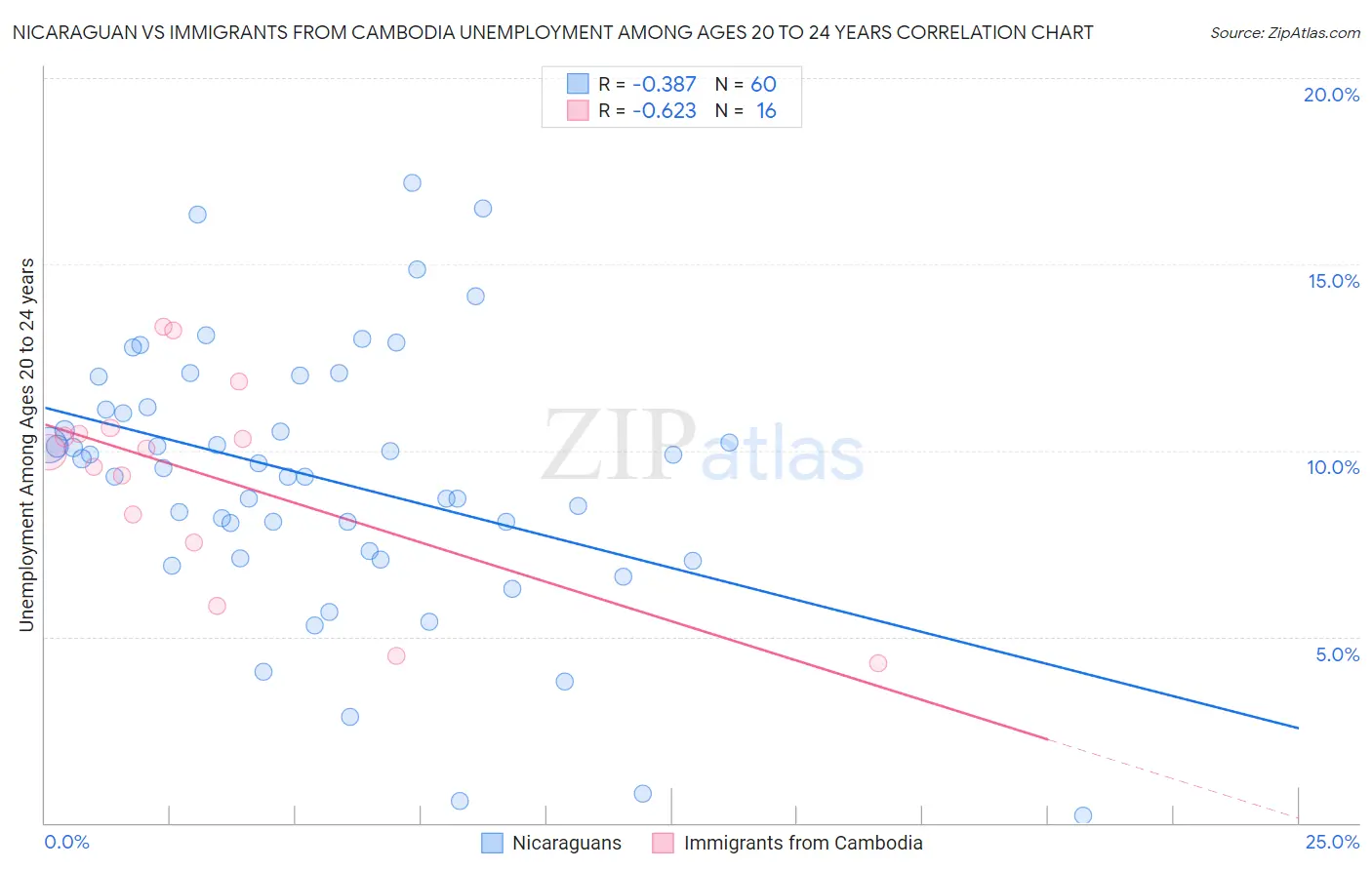 Nicaraguan vs Immigrants from Cambodia Unemployment Among Ages 20 to 24 years