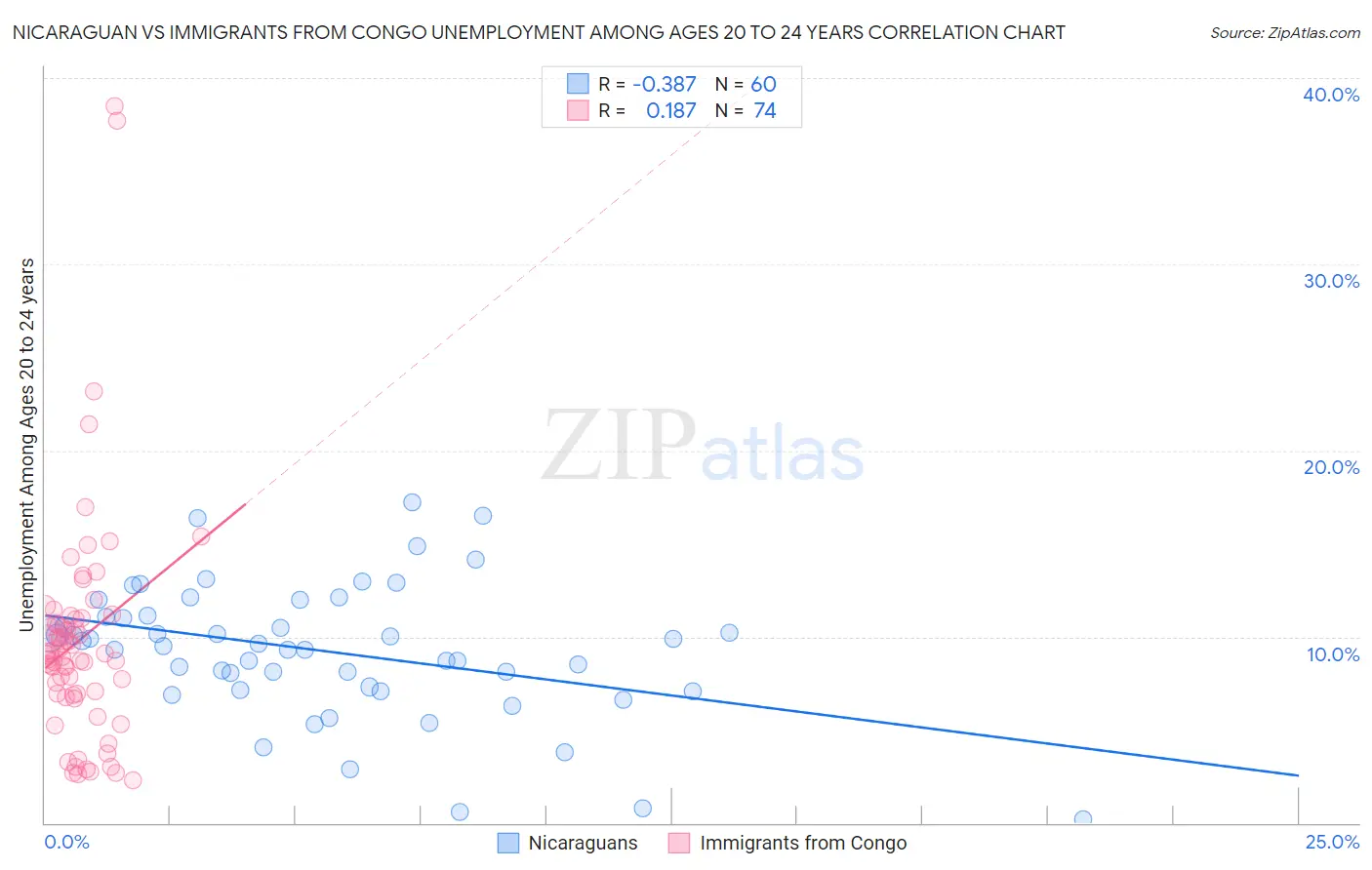 Nicaraguan vs Immigrants from Congo Unemployment Among Ages 20 to 24 years