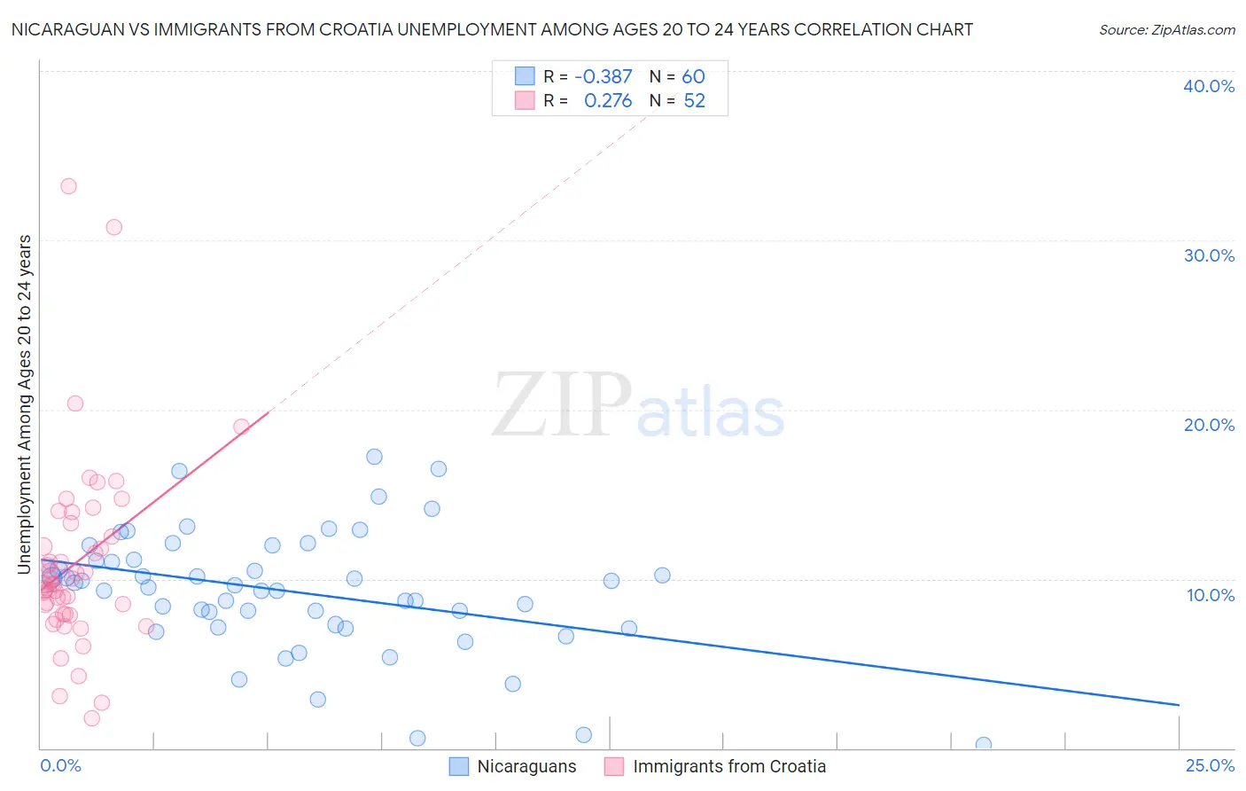 Nicaraguan vs Immigrants from Croatia Unemployment Among Ages 20 to 24 years