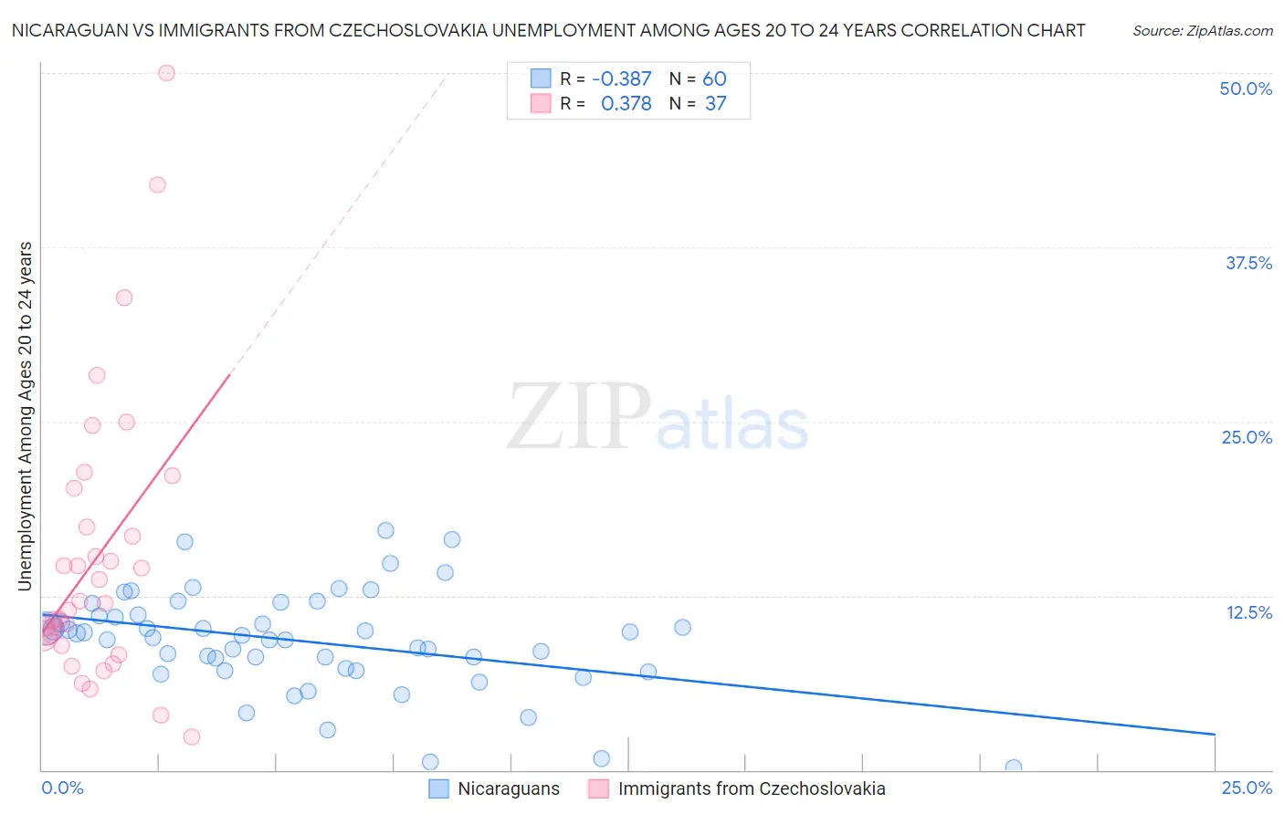 Nicaraguan vs Immigrants from Czechoslovakia Unemployment Among Ages 20 to 24 years