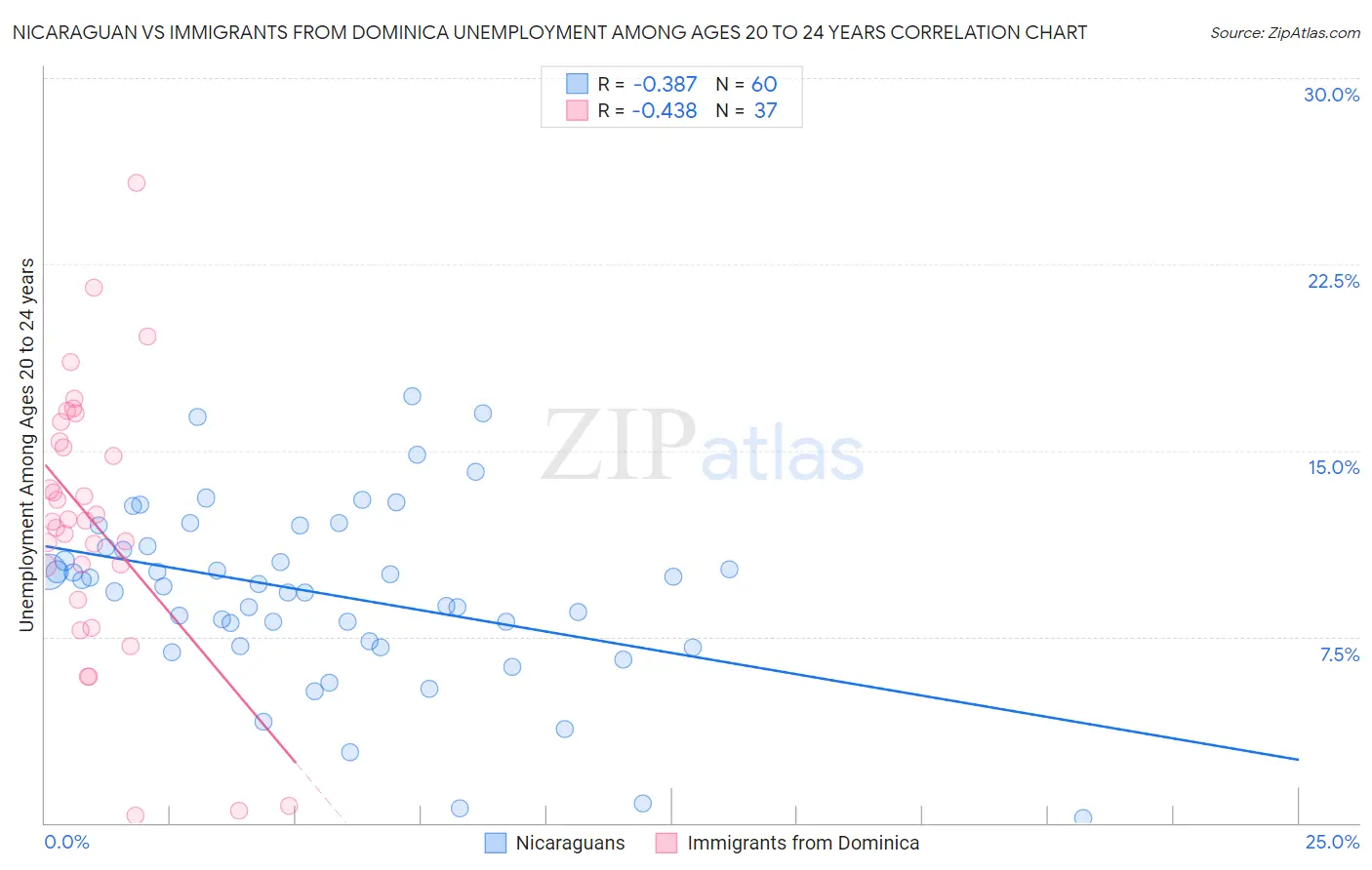 Nicaraguan vs Immigrants from Dominica Unemployment Among Ages 20 to 24 years