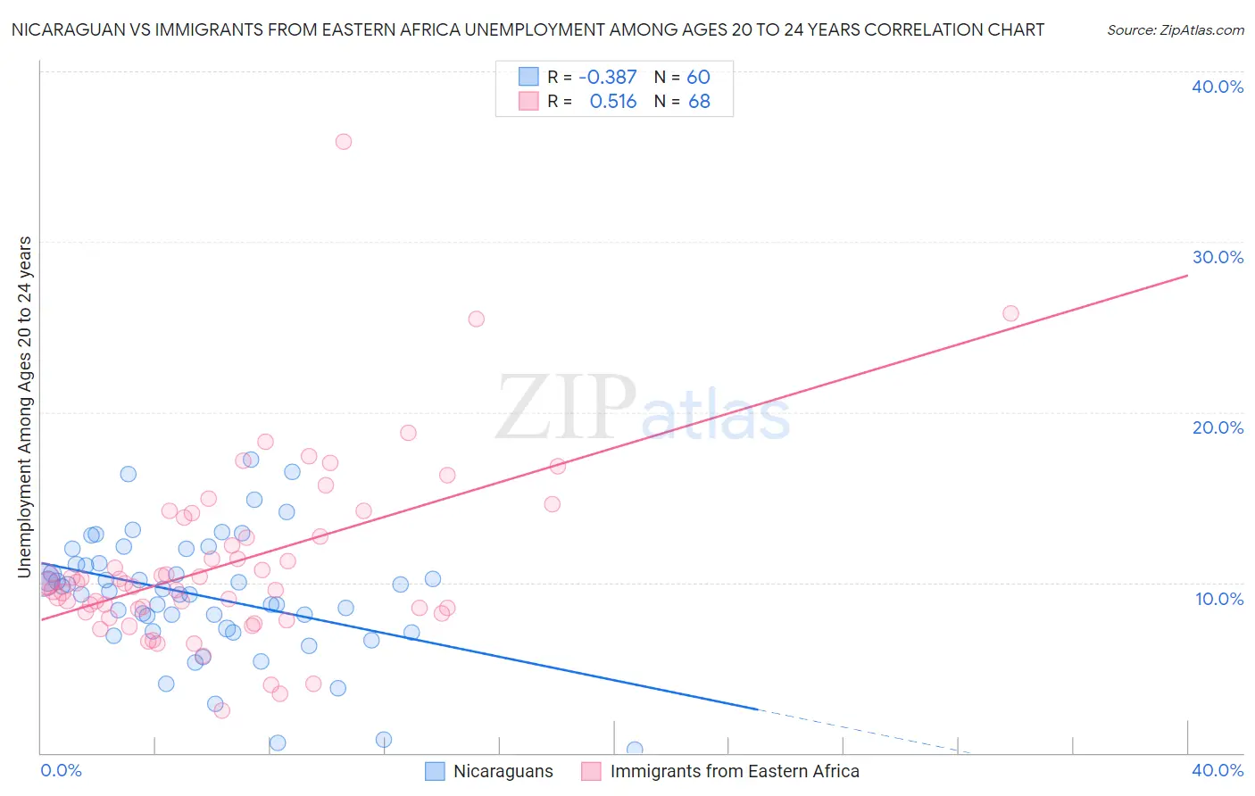 Nicaraguan vs Immigrants from Eastern Africa Unemployment Among Ages 20 to 24 years