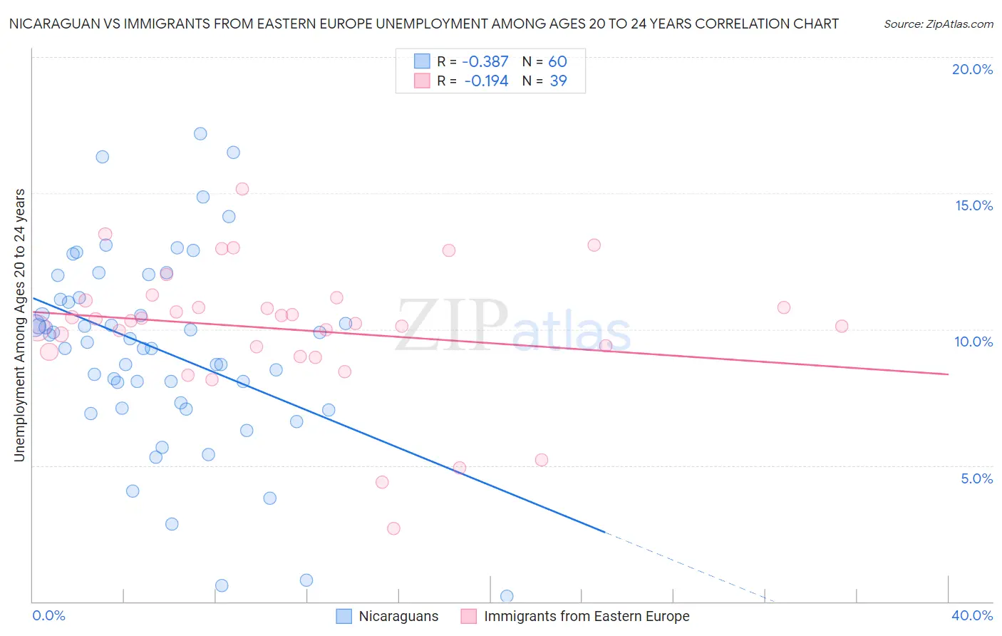 Nicaraguan vs Immigrants from Eastern Europe Unemployment Among Ages 20 to 24 years