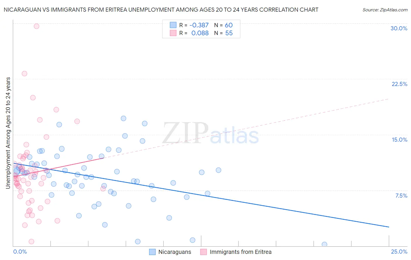 Nicaraguan vs Immigrants from Eritrea Unemployment Among Ages 20 to 24 years