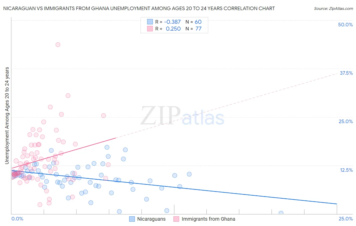Nicaraguan vs Immigrants from Ghana Unemployment Among Ages 20 to 24 years