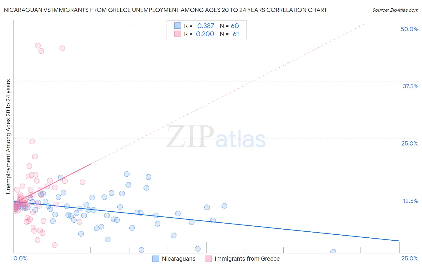 Nicaraguan vs Immigrants from Greece Unemployment Among Ages 20 to 24 years