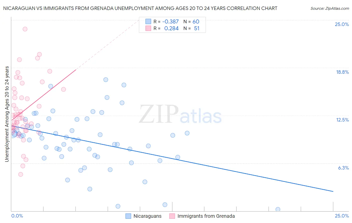 Nicaraguan vs Immigrants from Grenada Unemployment Among Ages 20 to 24 years