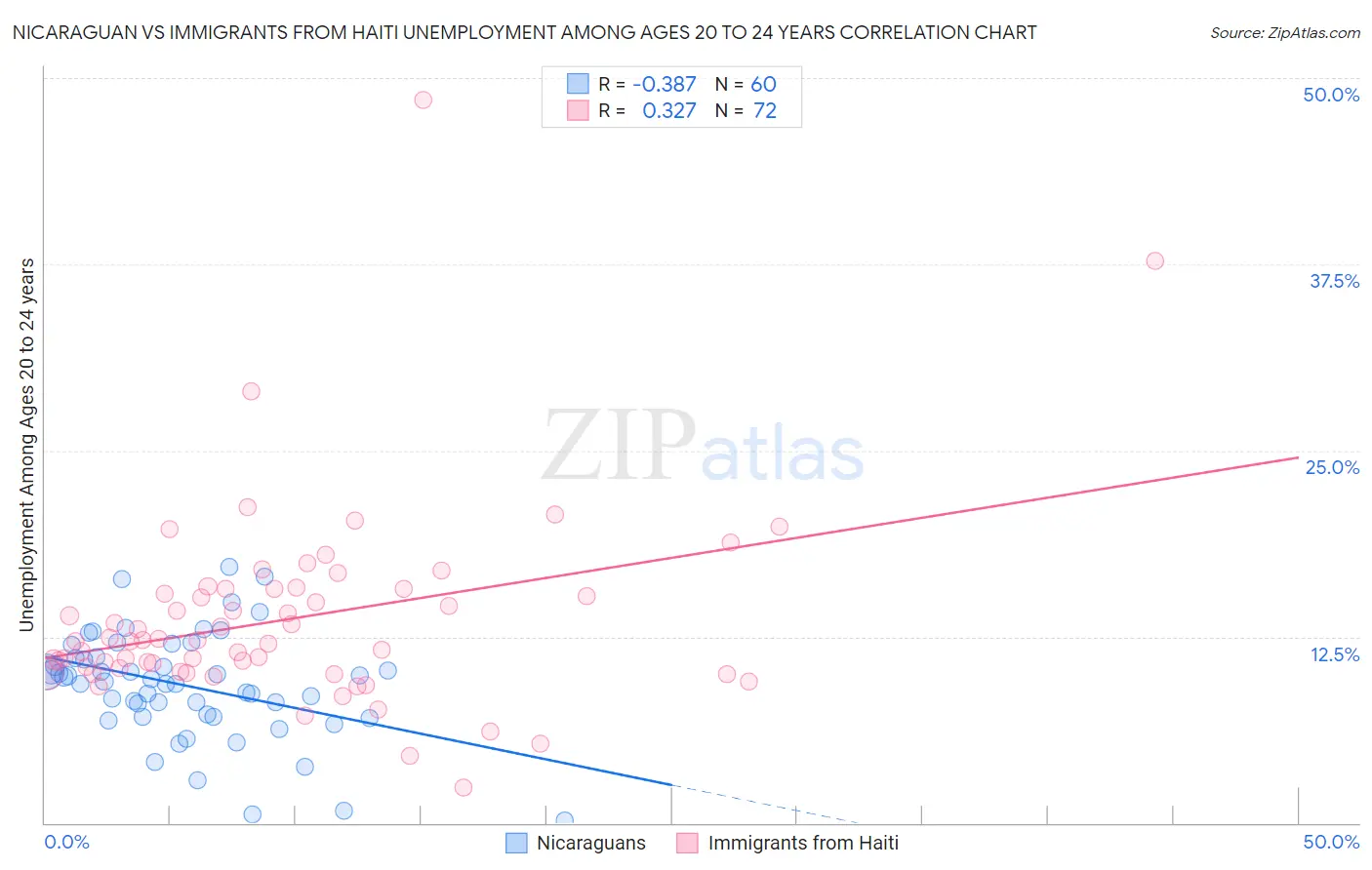 Nicaraguan vs Immigrants from Haiti Unemployment Among Ages 20 to 24 years