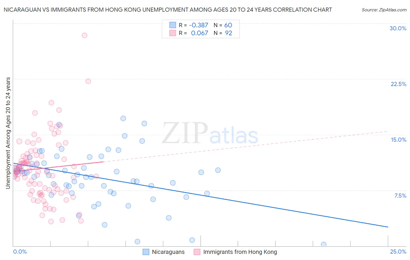 Nicaraguan vs Immigrants from Hong Kong Unemployment Among Ages 20 to 24 years