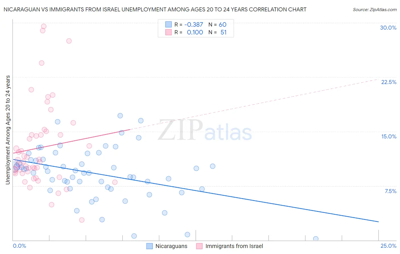 Nicaraguan vs Immigrants from Israel Unemployment Among Ages 20 to 24 years