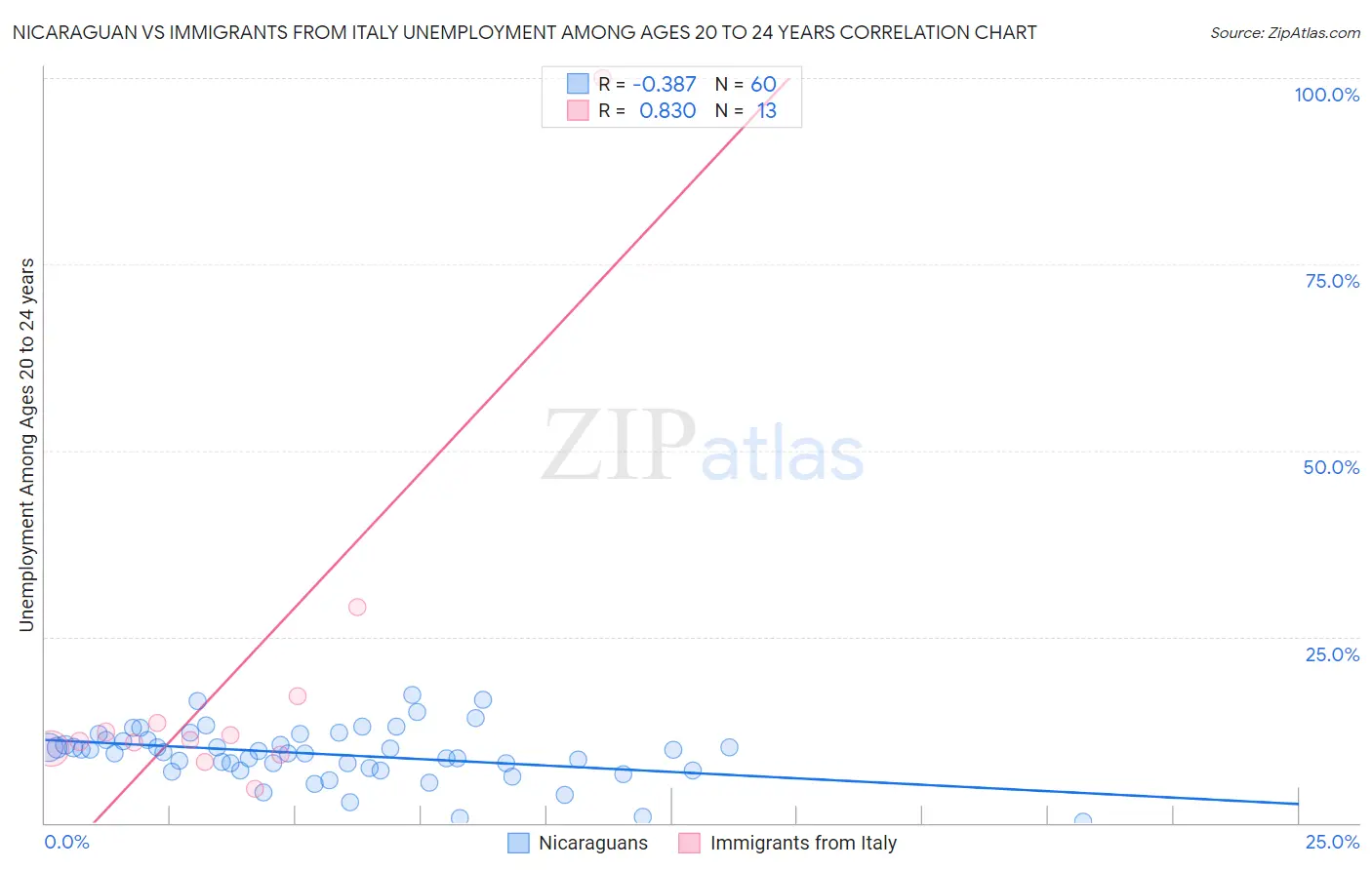 Nicaraguan vs Immigrants from Italy Unemployment Among Ages 20 to 24 years
