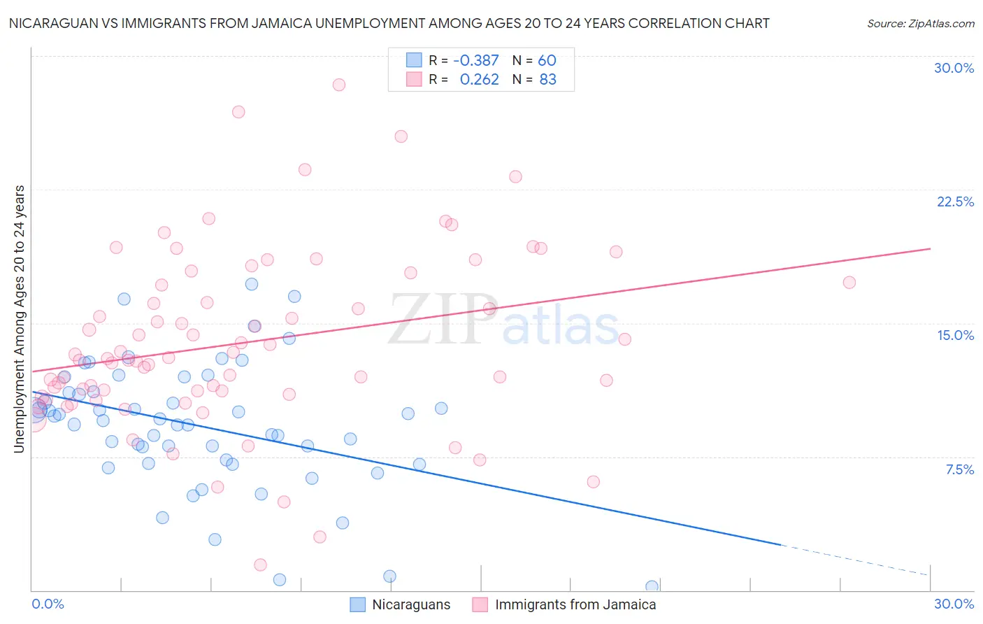 Nicaraguan vs Immigrants from Jamaica Unemployment Among Ages 20 to 24 years