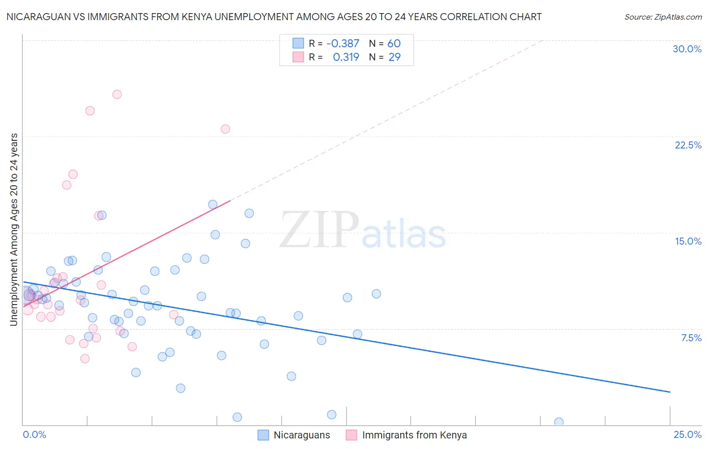 Nicaraguan vs Immigrants from Kenya Unemployment Among Ages 20 to 24 years