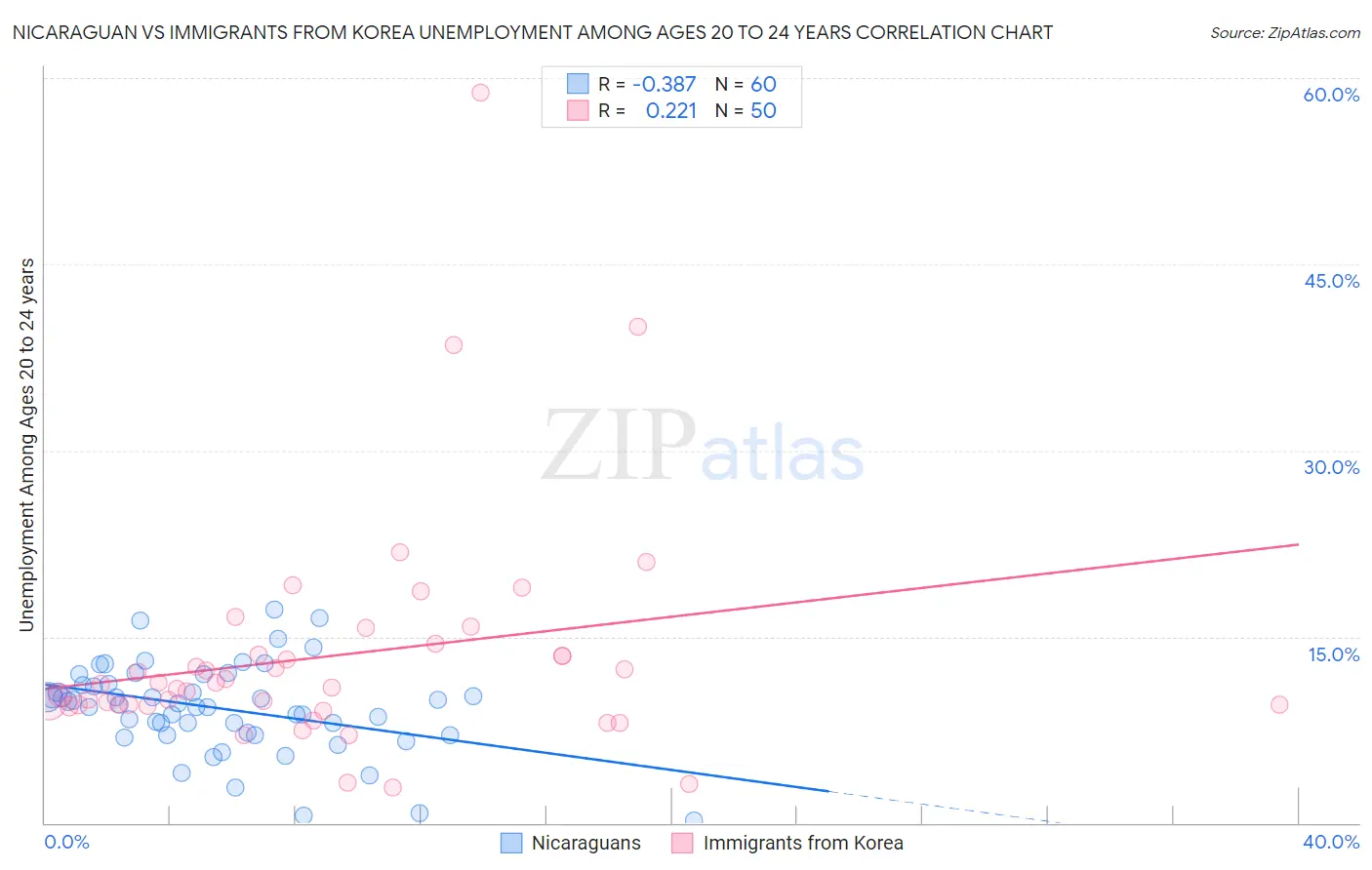 Nicaraguan vs Immigrants from Korea Unemployment Among Ages 20 to 24 years
