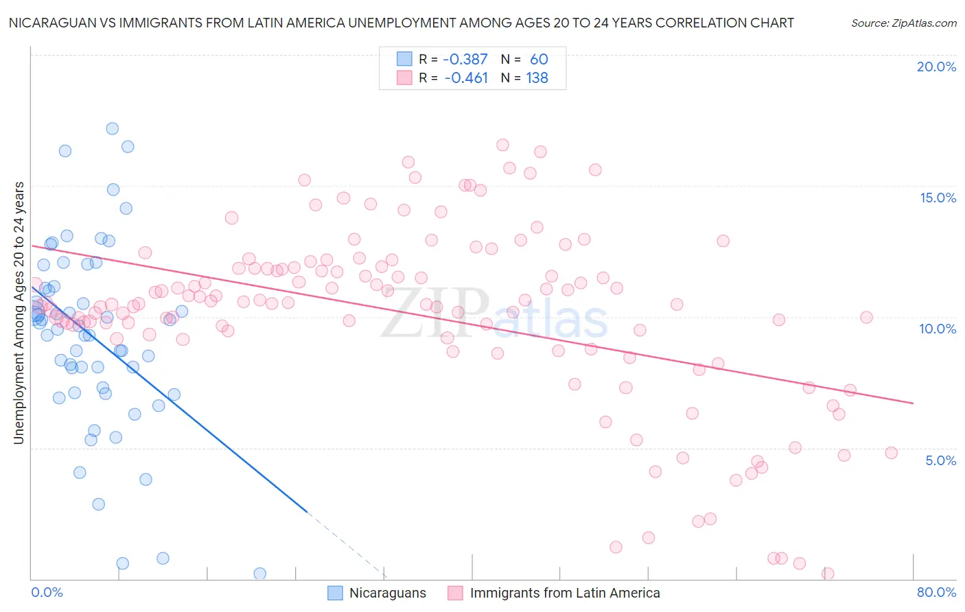 Nicaraguan vs Immigrants from Latin America Unemployment Among Ages 20 to 24 years