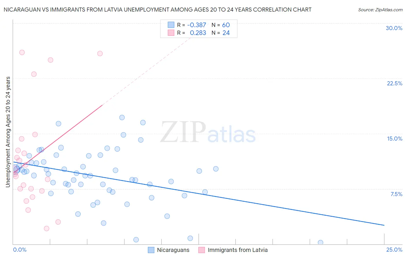 Nicaraguan vs Immigrants from Latvia Unemployment Among Ages 20 to 24 years