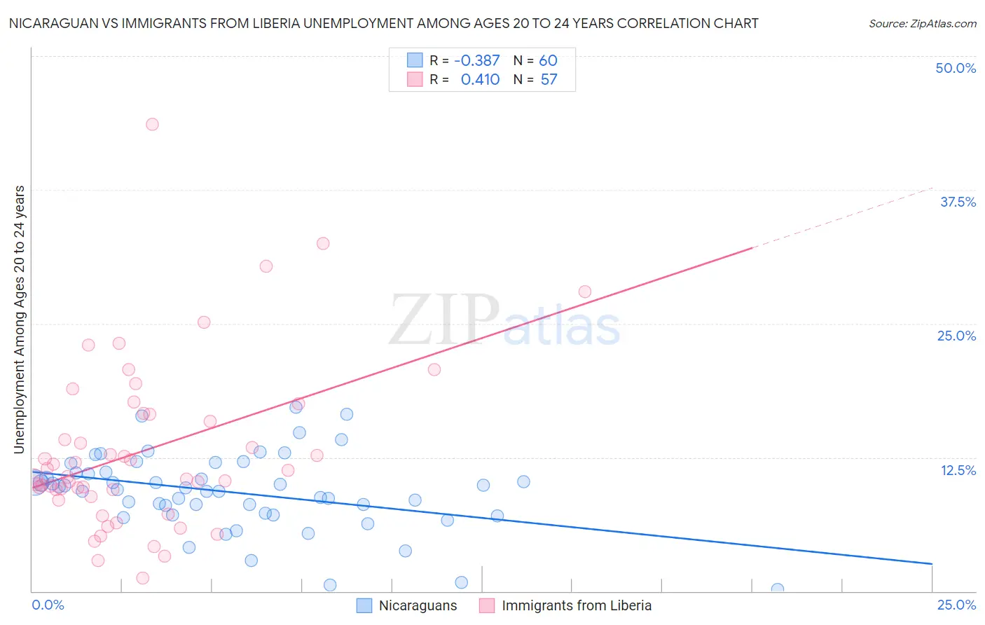 Nicaraguan vs Immigrants from Liberia Unemployment Among Ages 20 to 24 years