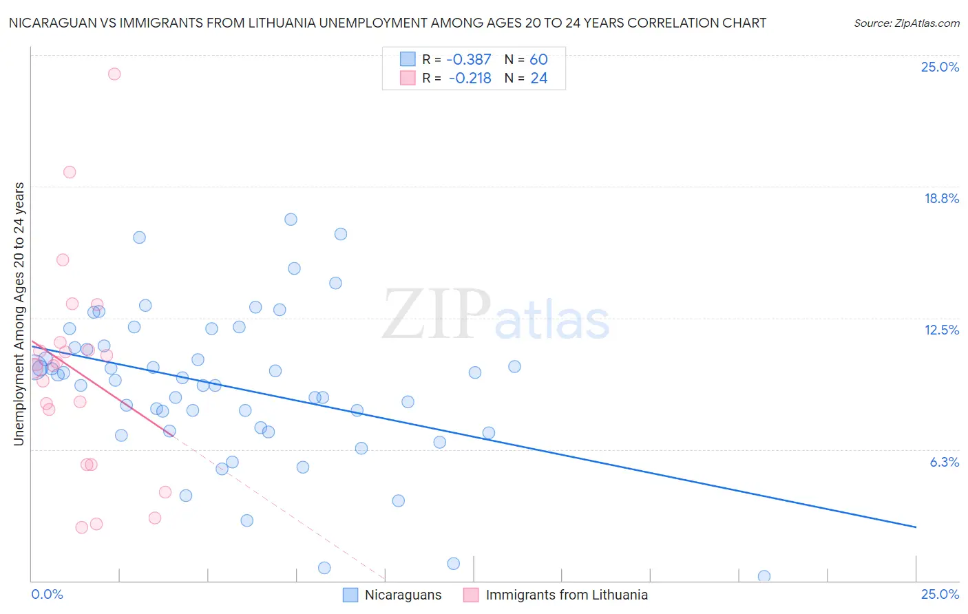 Nicaraguan vs Immigrants from Lithuania Unemployment Among Ages 20 to 24 years