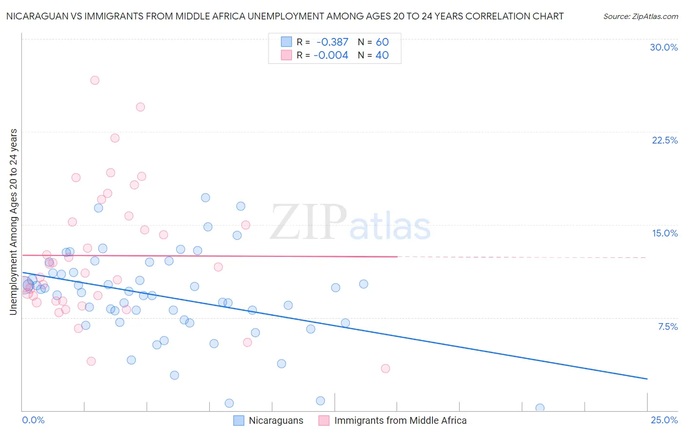 Nicaraguan vs Immigrants from Middle Africa Unemployment Among Ages 20 to 24 years