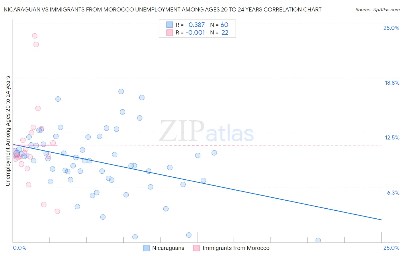 Nicaraguan vs Immigrants from Morocco Unemployment Among Ages 20 to 24 years
