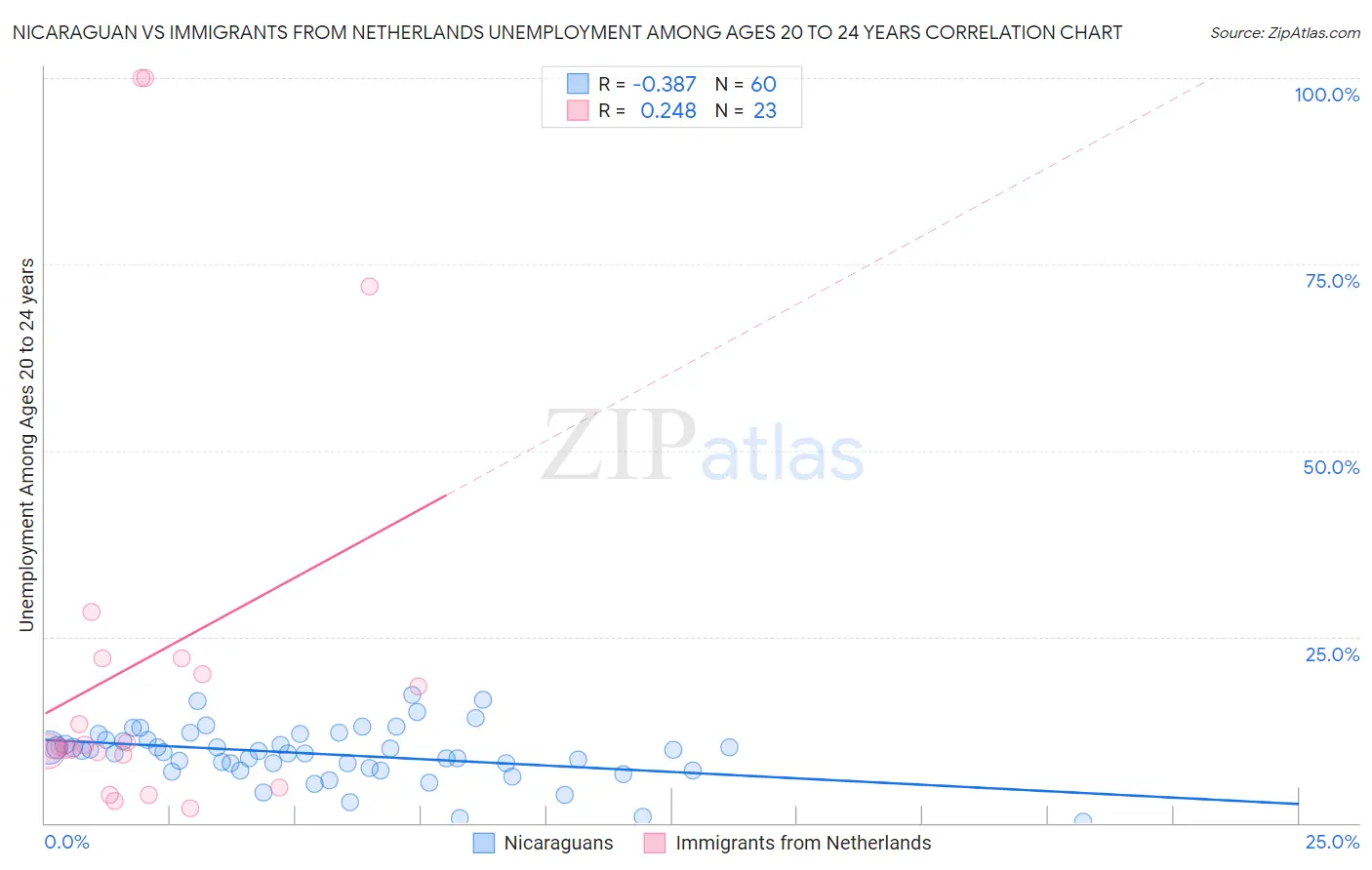 Nicaraguan vs Immigrants from Netherlands Unemployment Among Ages 20 to 24 years