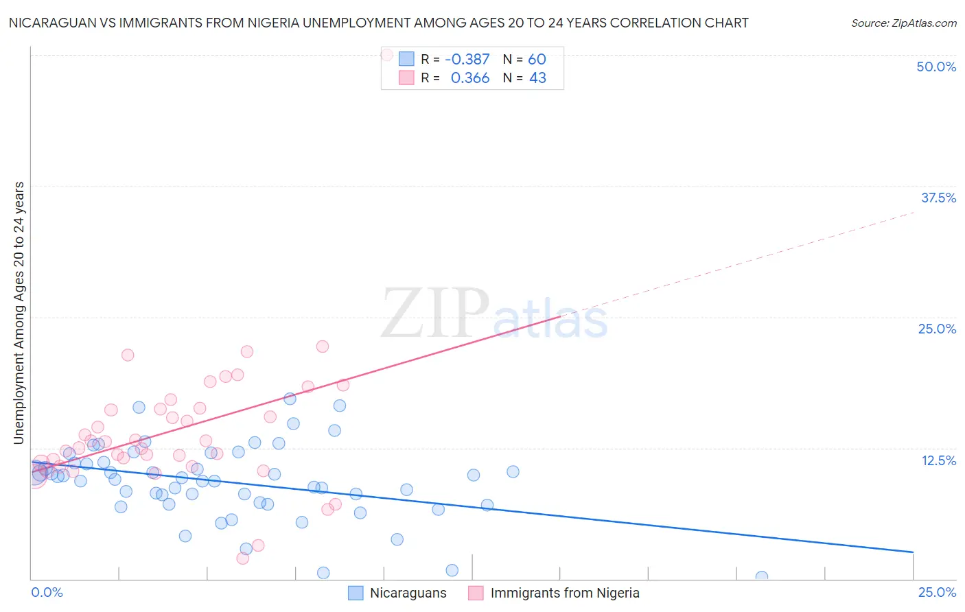 Nicaraguan vs Immigrants from Nigeria Unemployment Among Ages 20 to 24 years
