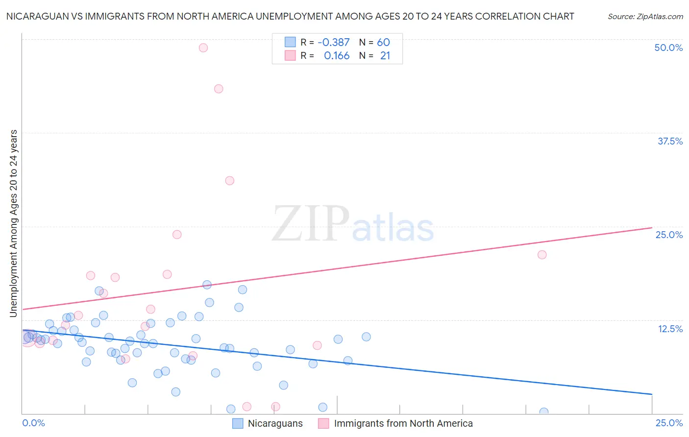 Nicaraguan vs Immigrants from North America Unemployment Among Ages 20 to 24 years