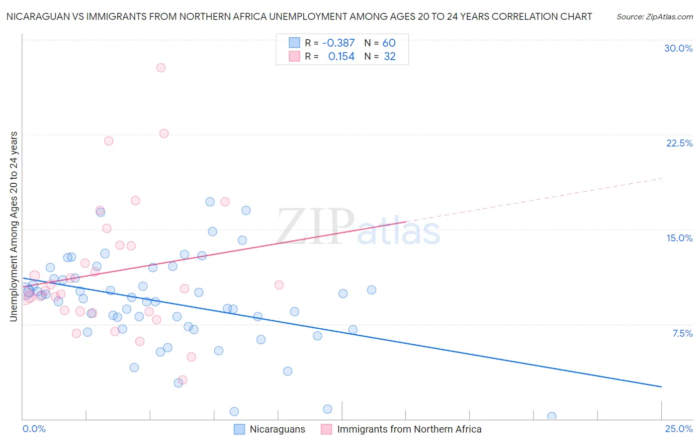 Nicaraguan vs Immigrants from Northern Africa Unemployment Among Ages 20 to 24 years