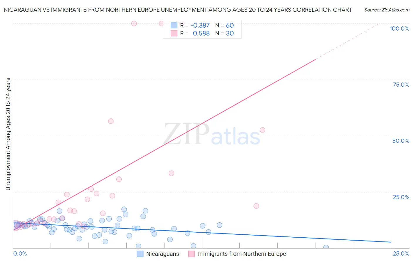 Nicaraguan vs Immigrants from Northern Europe Unemployment Among Ages 20 to 24 years