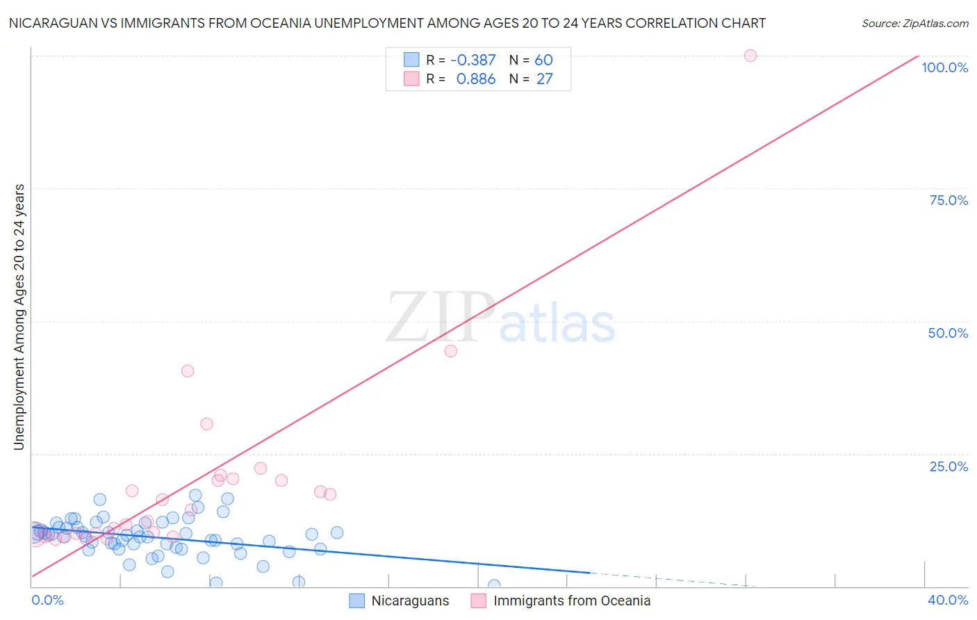 Nicaraguan vs Immigrants from Oceania Unemployment Among Ages 20 to 24 years