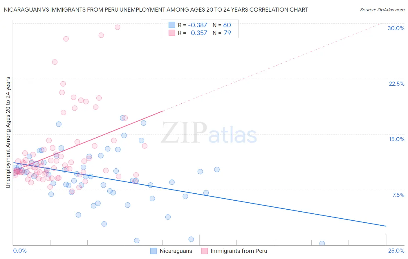 Nicaraguan vs Immigrants from Peru Unemployment Among Ages 20 to 24 years