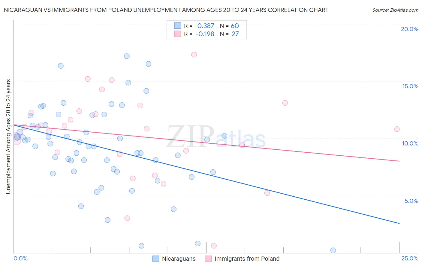 Nicaraguan vs Immigrants from Poland Unemployment Among Ages 20 to 24 years
