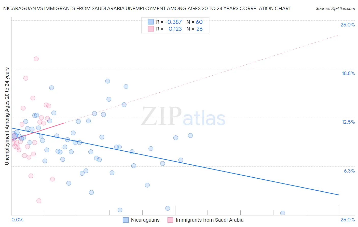 Nicaraguan vs Immigrants from Saudi Arabia Unemployment Among Ages 20 to 24 years