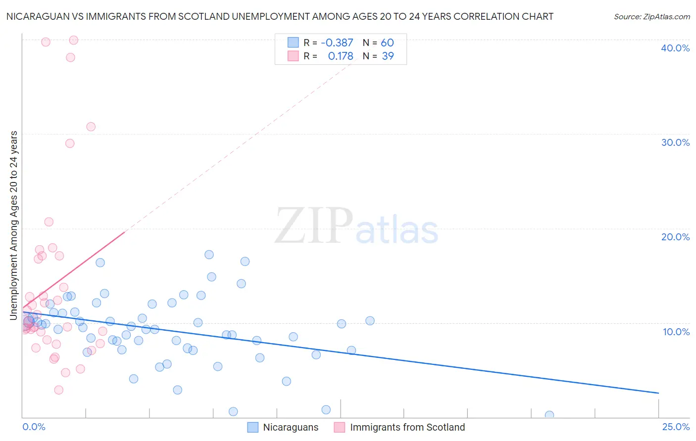 Nicaraguan vs Immigrants from Scotland Unemployment Among Ages 20 to 24 years