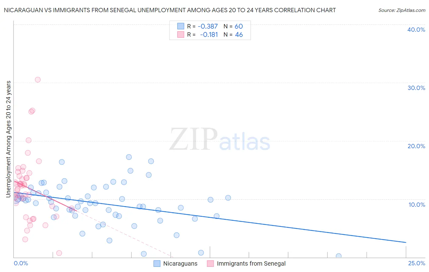 Nicaraguan vs Immigrants from Senegal Unemployment Among Ages 20 to 24 years