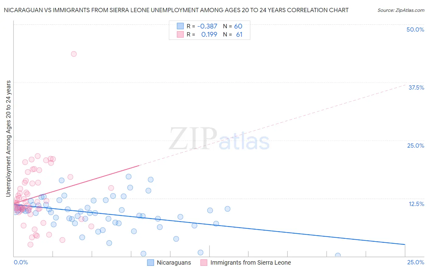 Nicaraguan vs Immigrants from Sierra Leone Unemployment Among Ages 20 to 24 years