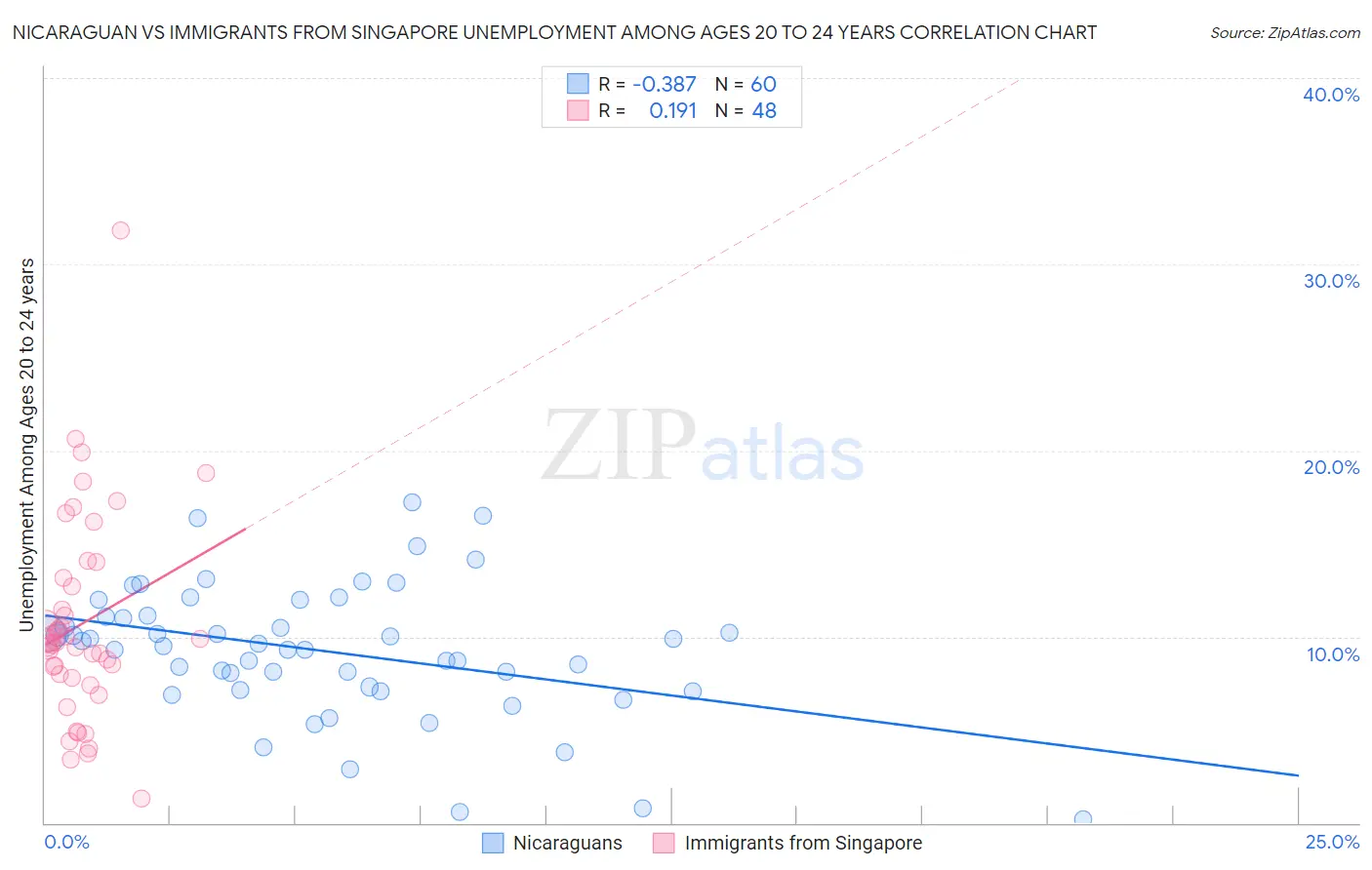 Nicaraguan vs Immigrants from Singapore Unemployment Among Ages 20 to 24 years