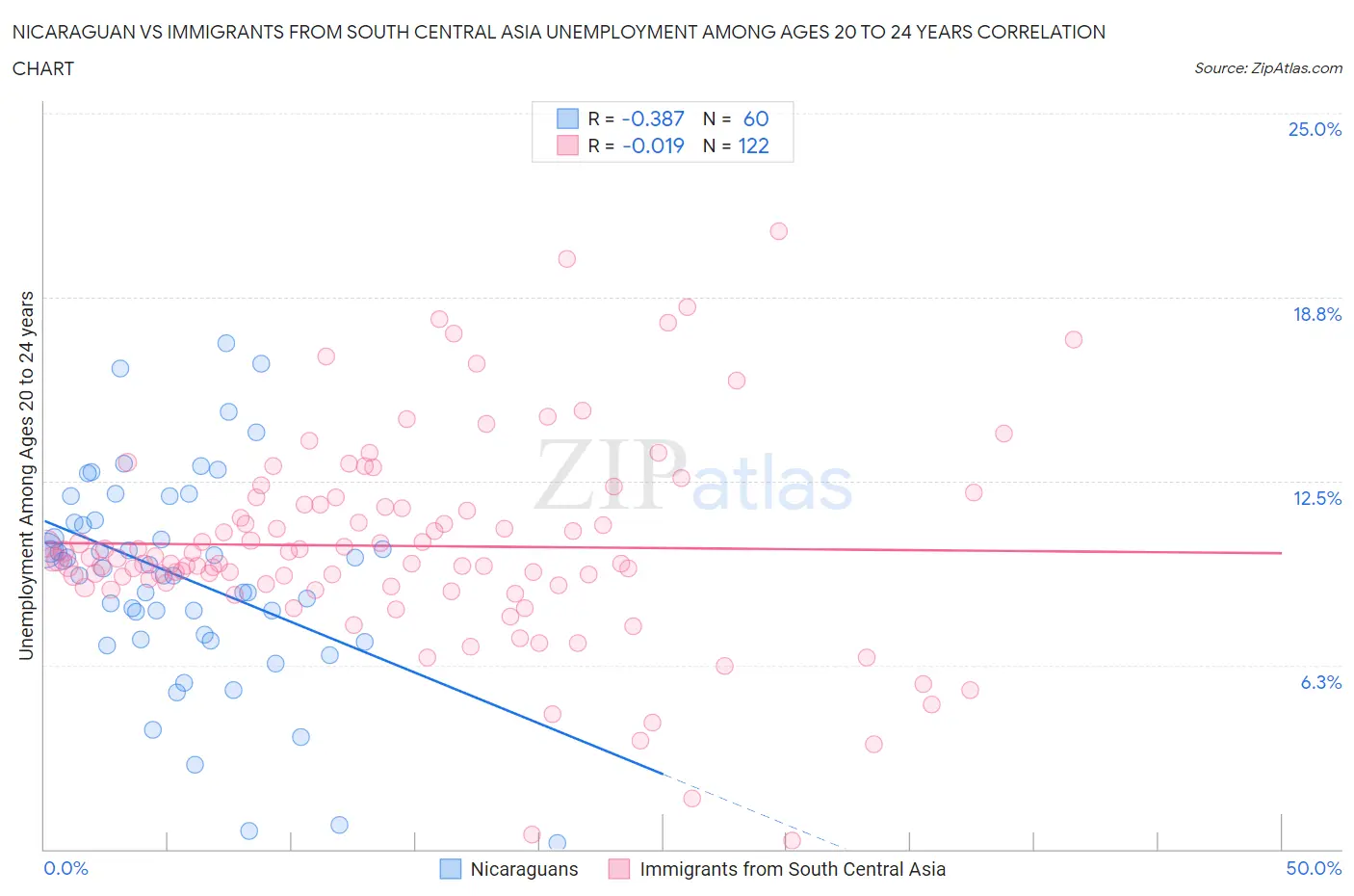 Nicaraguan vs Immigrants from South Central Asia Unemployment Among Ages 20 to 24 years