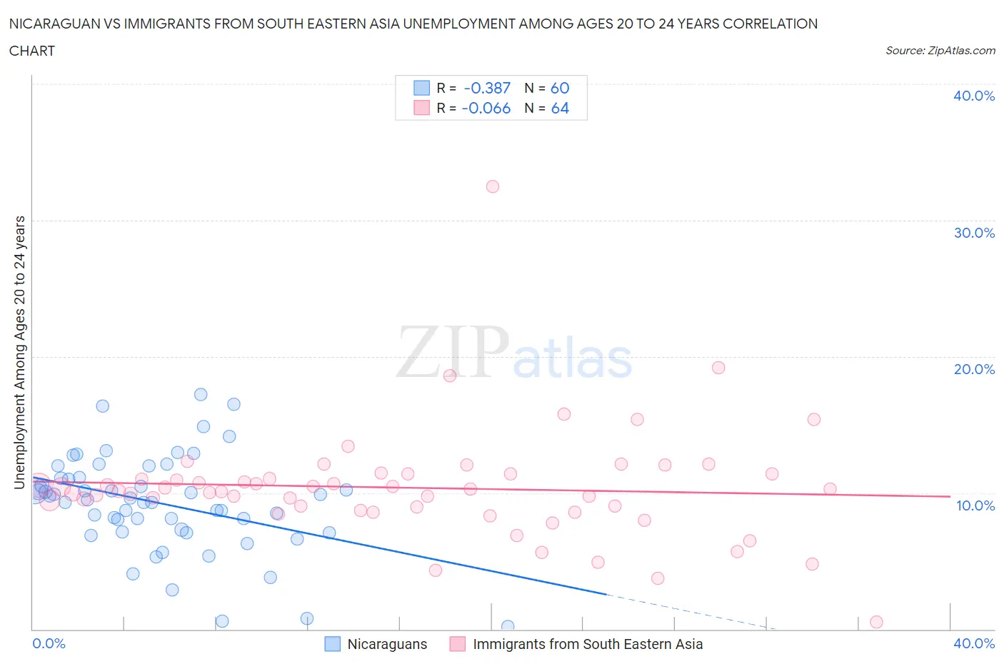 Nicaraguan vs Immigrants from South Eastern Asia Unemployment Among Ages 20 to 24 years